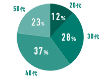 年代別割合
